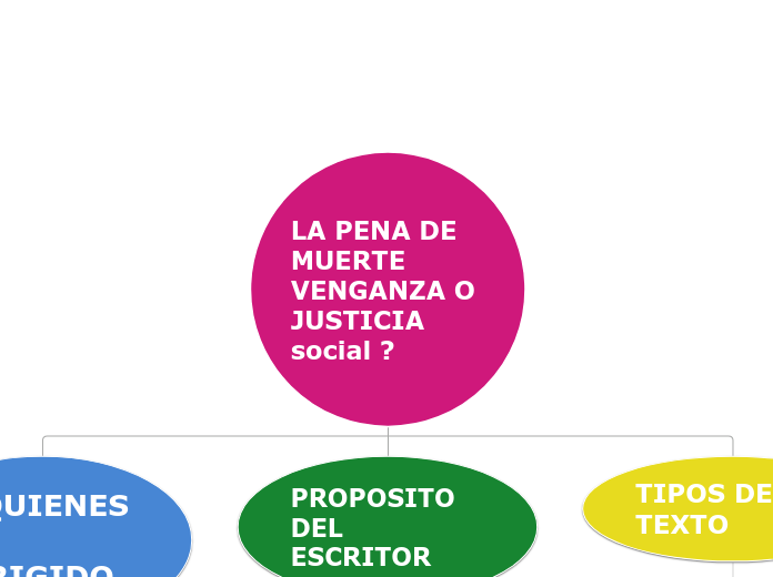 LA PENA DE MUERTE VENGANZA O JUSTICIA s...- Mapa Mental