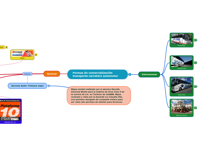 Formas de comercialización transporte c...- Mapa Mental