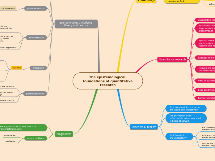 The epistemological foundations of quantitative
research