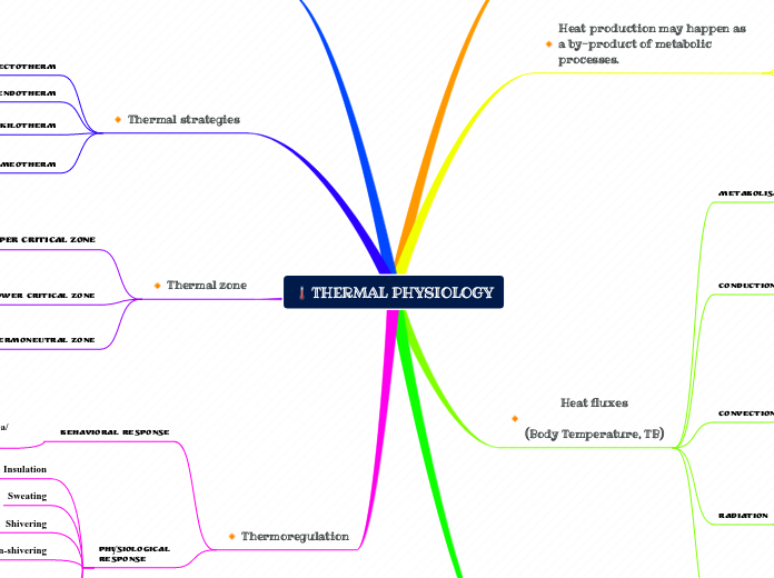 THERMAL PHYSIOLOGY