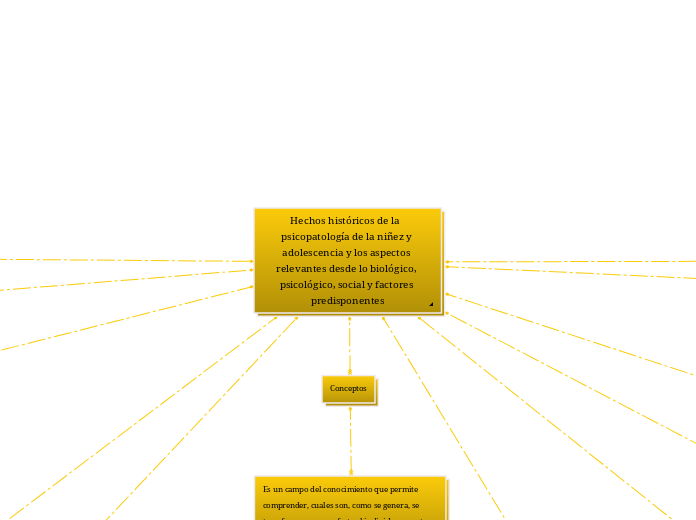 Hechos históricos de la  psicopatología de la niñez y adolescencia y los aspectos relevantes desde lo biológico, psicológico, social y factores predisponentes