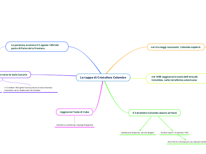 Le tappe di Cristoforo Colombo