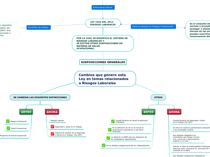 mapa conceptual ley 1562 del 2012