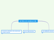 SISTEMA DE ACUMULACIÓN - Mapa Mental