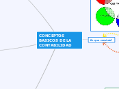 CONCEPTOS BASICOS DE LA CONTABILIDAD - Mapa Mental