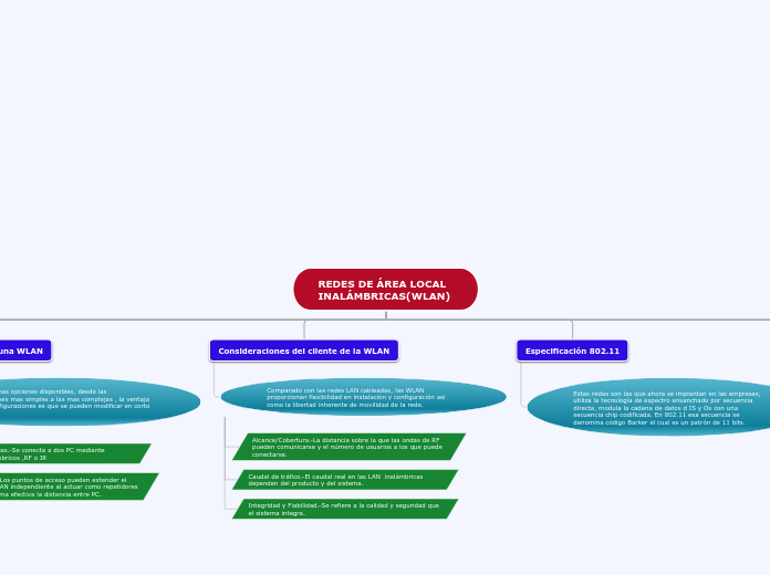 REDES DE ÁREA LOCAL INALÁMBRICAS(WLAN) - Mapa Mental