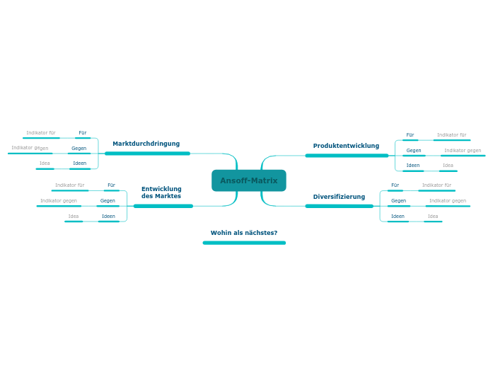 Ansoff-Matrix