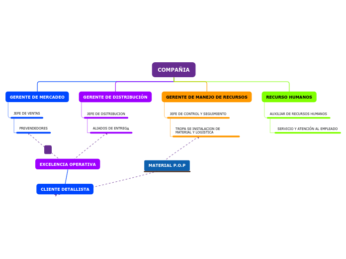 Organigrama arbol