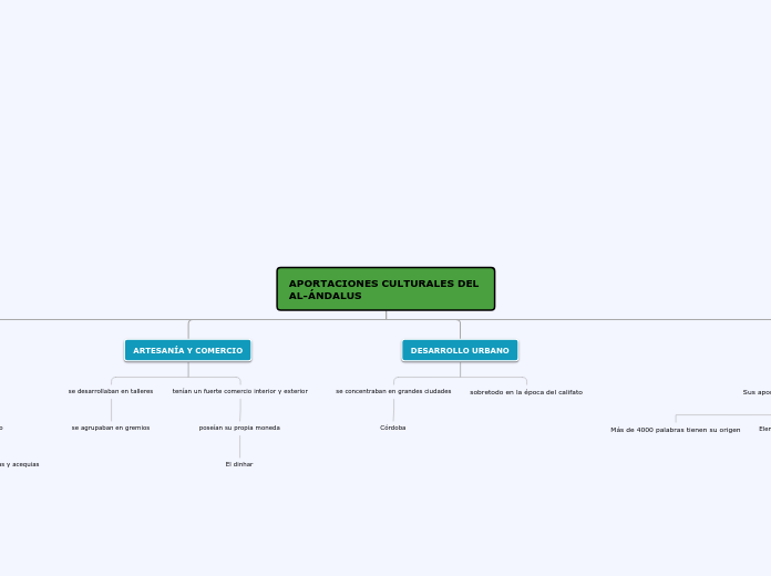 APORTACIONES CULTURALES DEL AL-ÁNDALUS - Mapa Mental