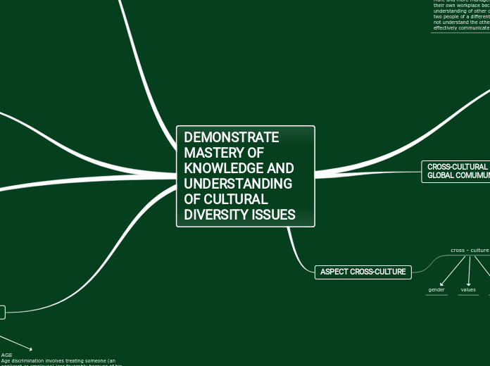 DEMONSTRATE MASTERY OF KNOWLEDGE AND UNDERSTANDING OF CULTURAL DIVERSITY ISSUES