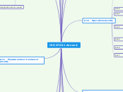 ISO 27001 Annex A - Mind Map