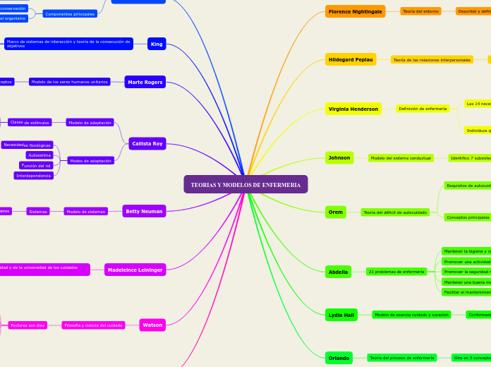 TEORIAS Y MODELOS DE ENFERMERIA