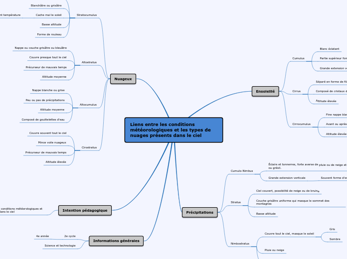 Liens entre les conditions météorologiques et les types de nuages présents dans le ciel