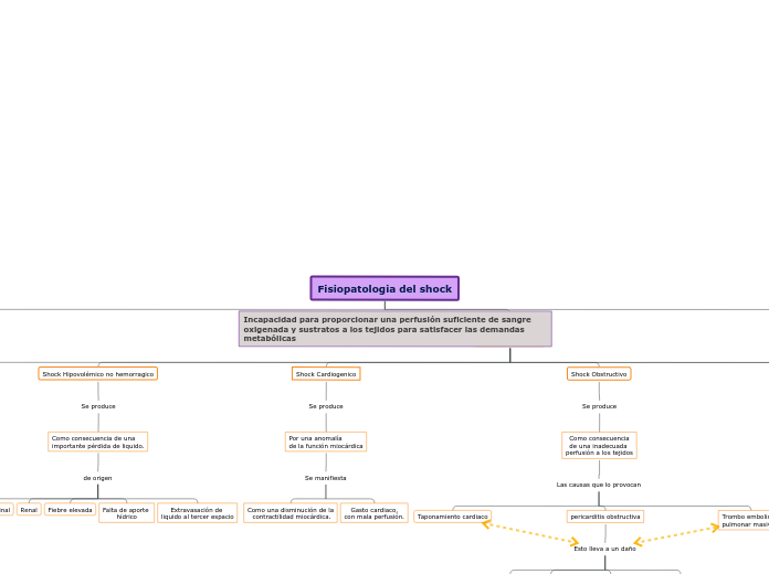 Fisiopatologia del shock