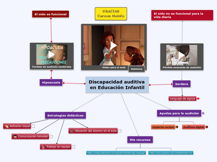 Discapacidad auditiva en Educación Infa...- Mapa Mental