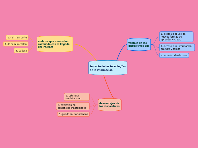 Impacto de las tecnologÍas de la información