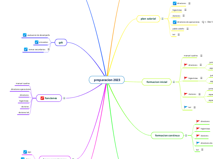  preparacion 2023 - Mapa Mental