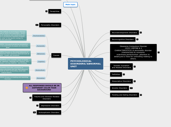 PSYCHOLOGICAL
DISORDERS/ABNORMAL
UNIT - Mind Map