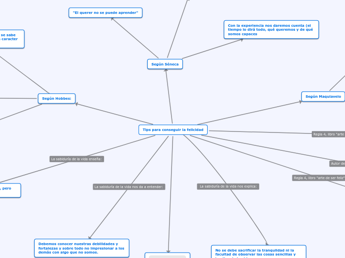 Tips para conseguir la felicidad - Mapa Mental
