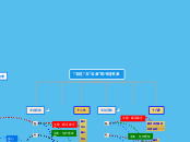 “五位”与“五蕴”的项目关系 - 思維導圖