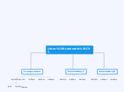 Urban Sustainable City - Mind Map