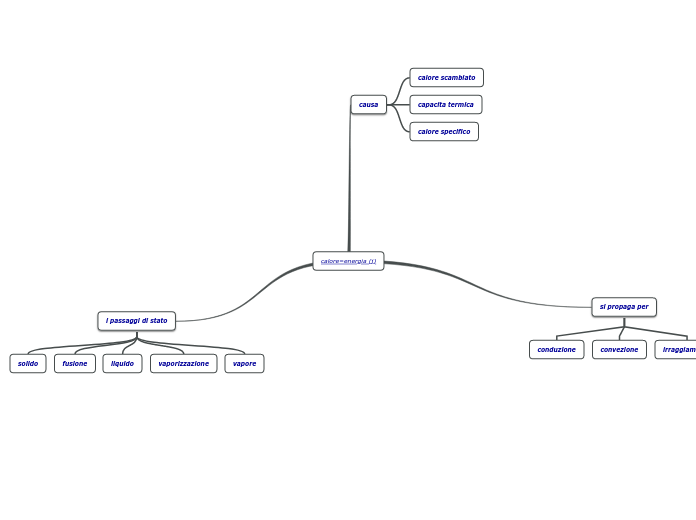 calore=energia (j) - Mappa Mentale