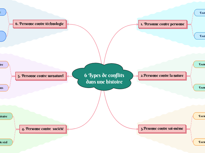 6 Types de conflits dans une histoire