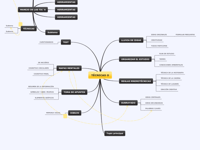 TÉCNICAS O - Mapa Mental