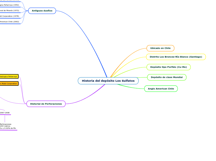 Historia del depósito Los Sulfatos
