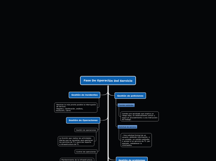 Fase De Operación Del Servicio - Mapa Mental