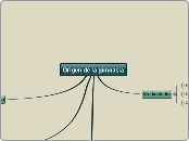 Origen de la gimnasia - Mapa Mental