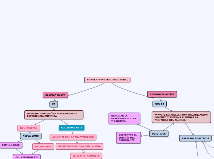 ESCUELA NUEVA-PEDAGOGÍA ACTIVA - Mapa Mental