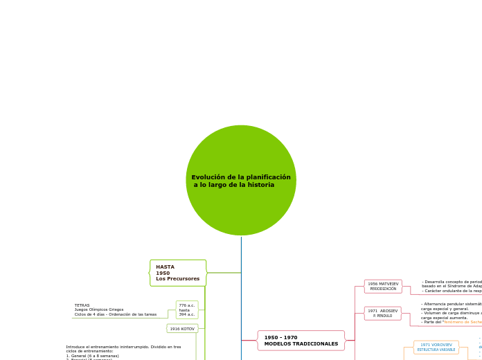 Evolución de la planificación
 a lo largo de la historia