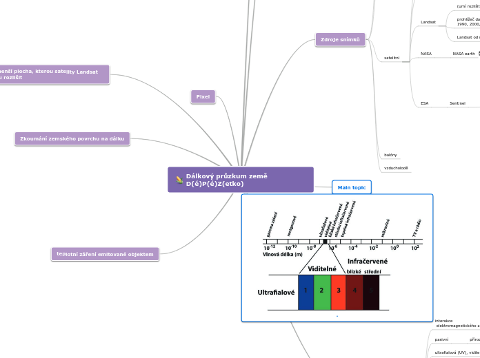 Dálkový průzkum země D(é)P(é)Z(etko) - Mind Map