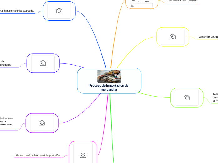 Proceso de importacion de mercancías - Mapa Mental