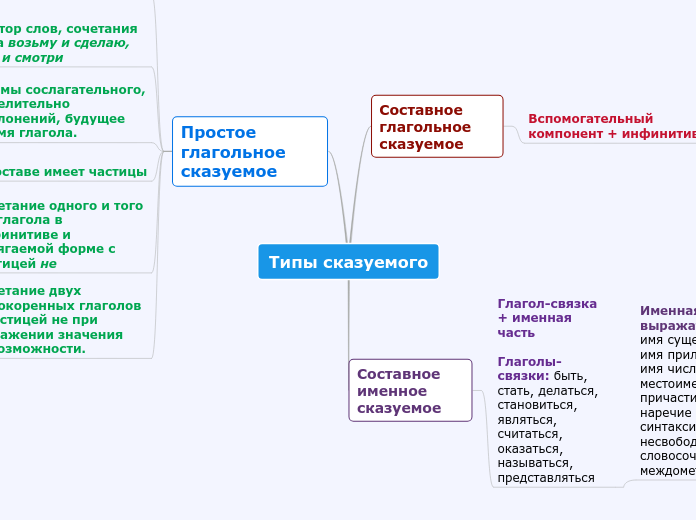 Типы сказуемого - Мыслительная карта