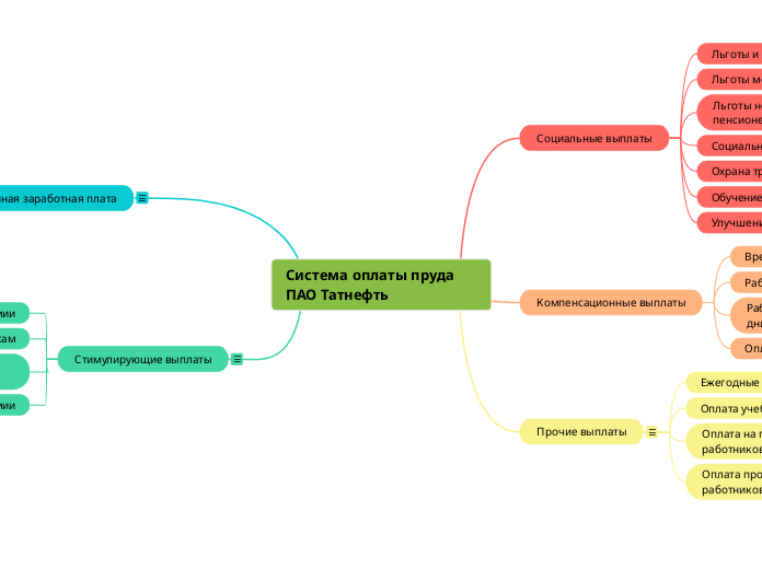 Система оплаты пруда ПАО Татнефт...- Мыслительная карта