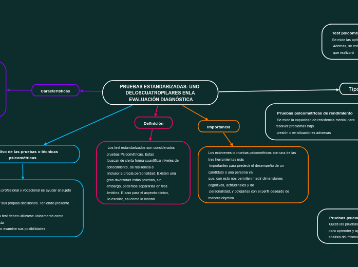 PRUEBAS ESTANDARIZADAS: UNO DELOSCUATROPILARES ENLA
 EVALUACIÓN DIAGNÓSTICA