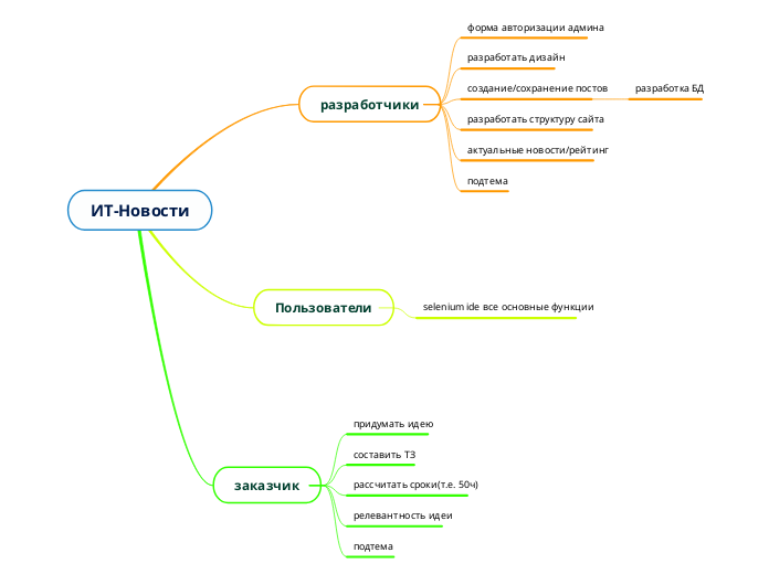 ИТ-Новости - Мыслительная карта