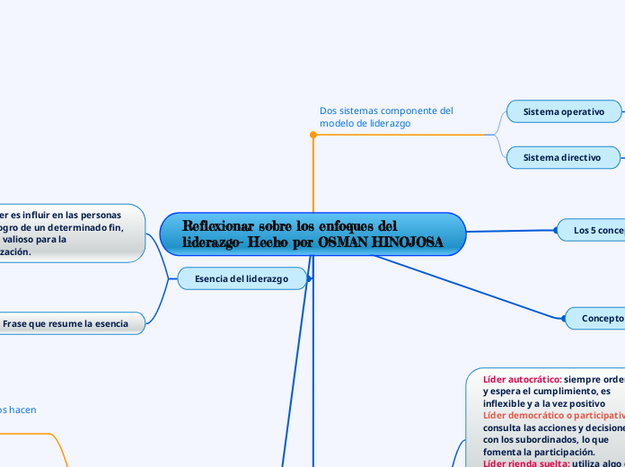 Reflexionar sobre los enfoques del liderazgo- Hecho por OSMAN HINOJOSA