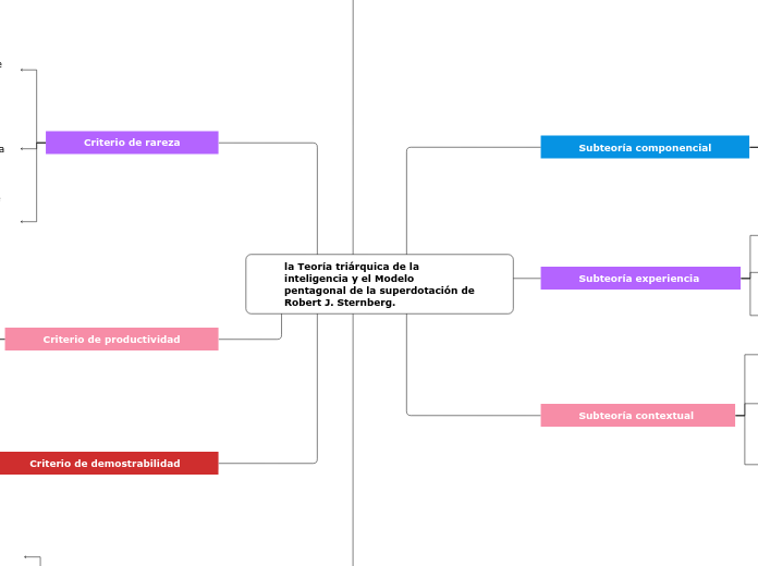 la Teoría triárquica de la inteligencia y el Modelo pentagonal de la superdotación de Robert J. Sternberg.