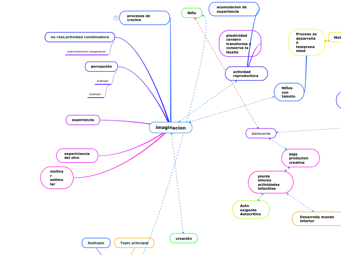 imaginacion - Mapa Mental