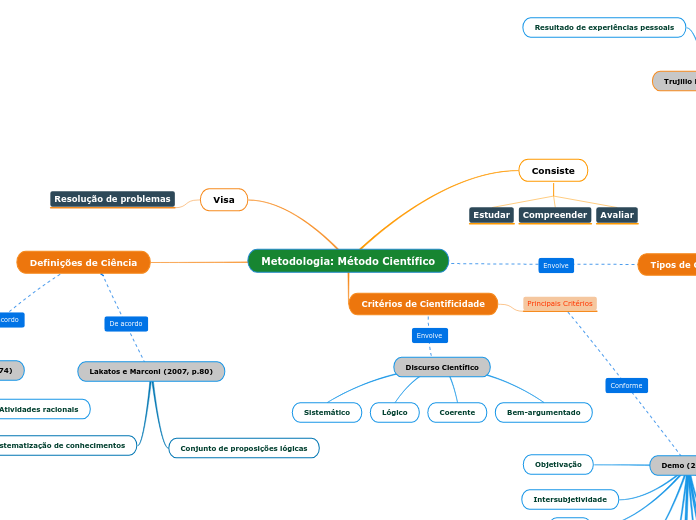 Metodologia: Método Científico