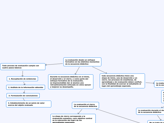 La evaluación desde un enfoque
formativ...- Mapa Mental