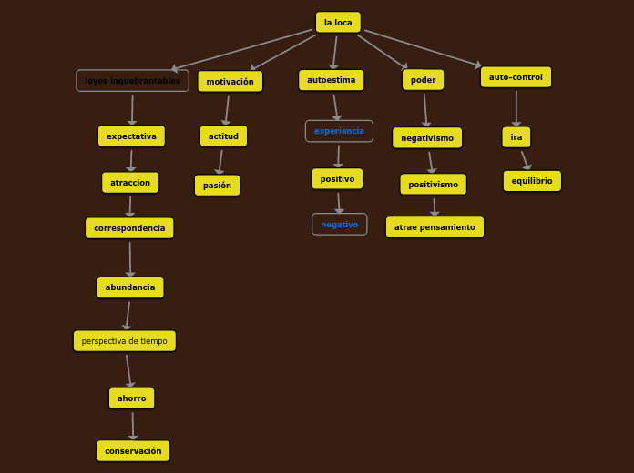 la loca - Mapa Mental