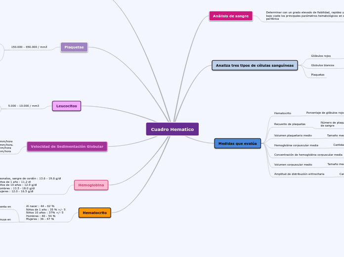 Cuadro Hematico
