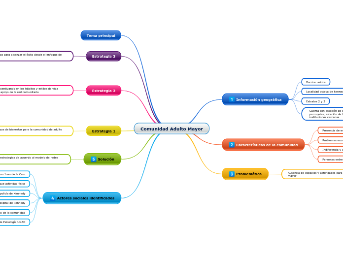 Comunidad Adulto Mayor - Mapa Mental