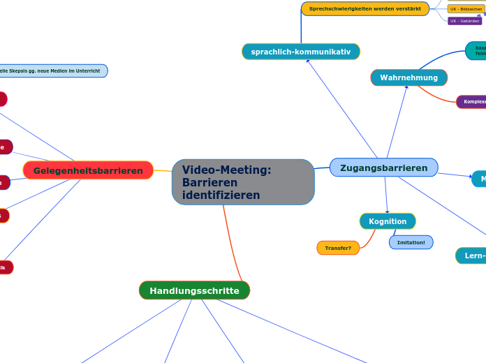 Video-Meeting: Barrieren identifizieren - Mindmap