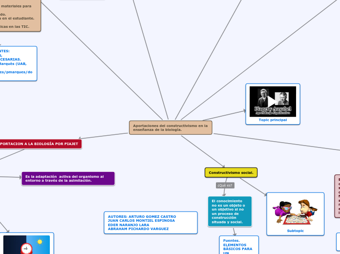 Aportaciones del constructivismo en la ...- Mapa Mental