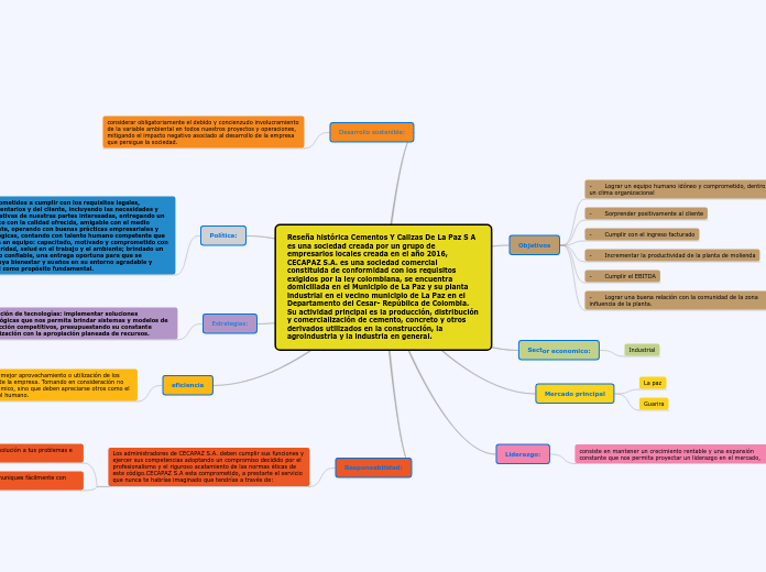 Reseña histórica Cementos Y Calizas De ...- Mapa Mental